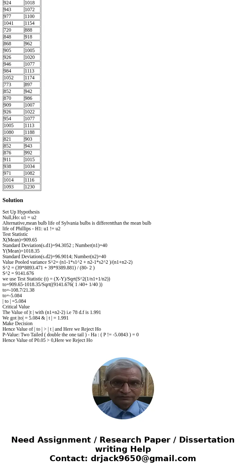 The length of life (in hours) of a sample of 40 100-watt light bulbs manufactured in aSylvania plant and a sample of 40 100-watt light bulbs manufactured in a P