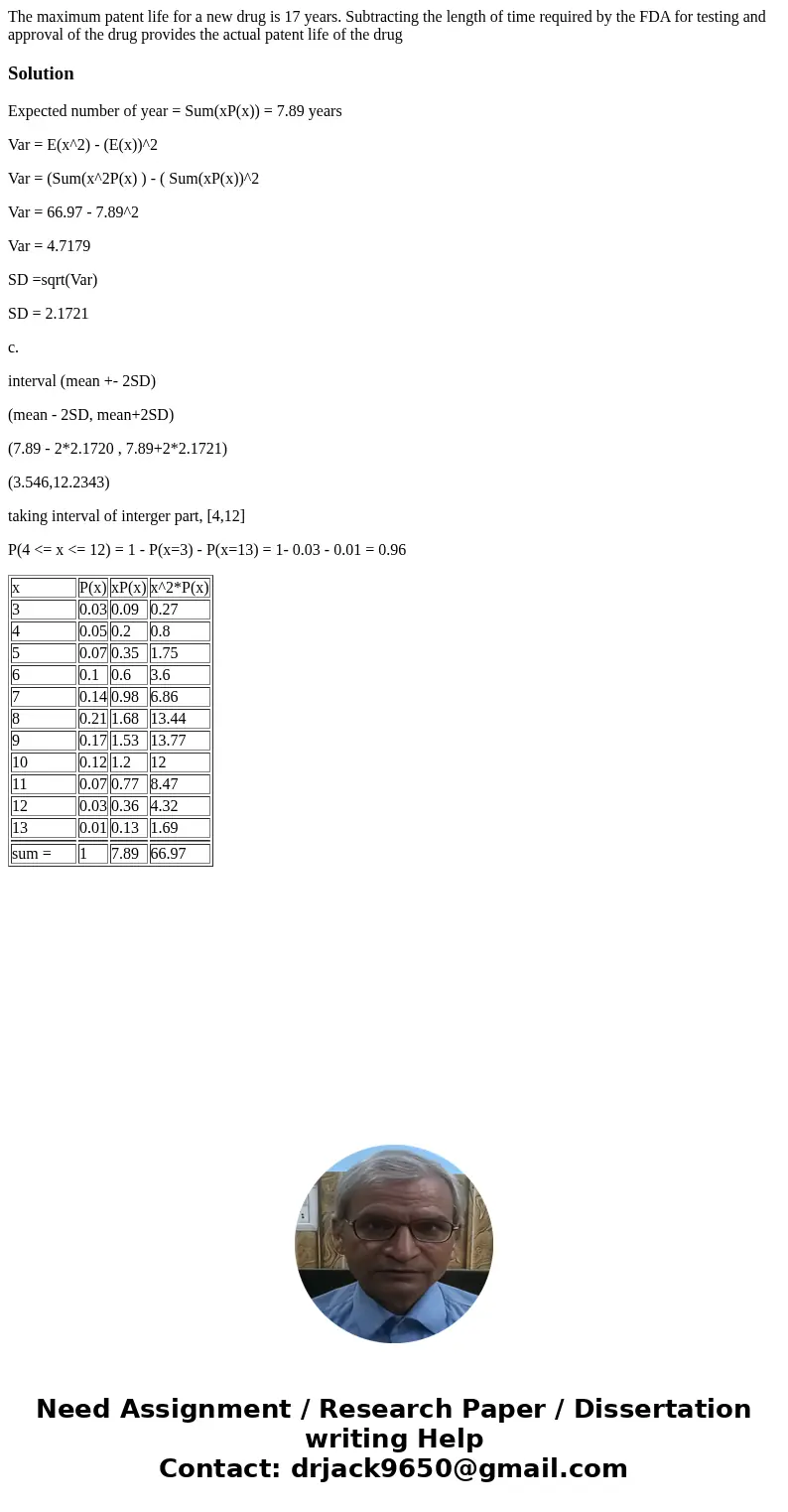 The maximum patent life for a new drug is 17 years. Subtracting the length of time required by the FDA for testing and approval of the drug provides the actual 