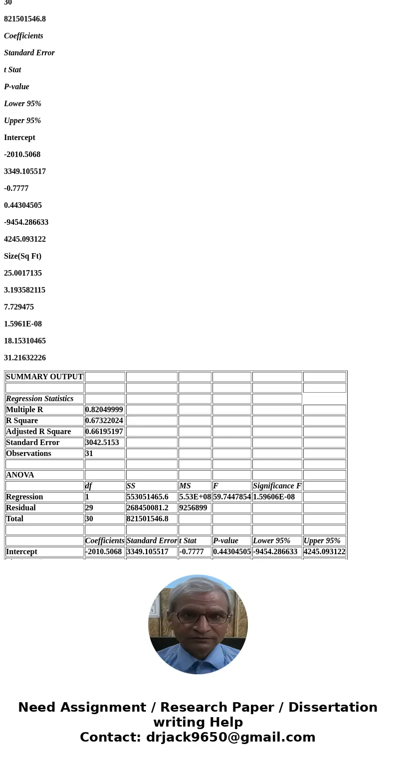  The The Rent in the sample range from $15,500 to $32,000 and the office sizes in the sample range from 740 to 1,260 s Square feet. The output from the Excel re