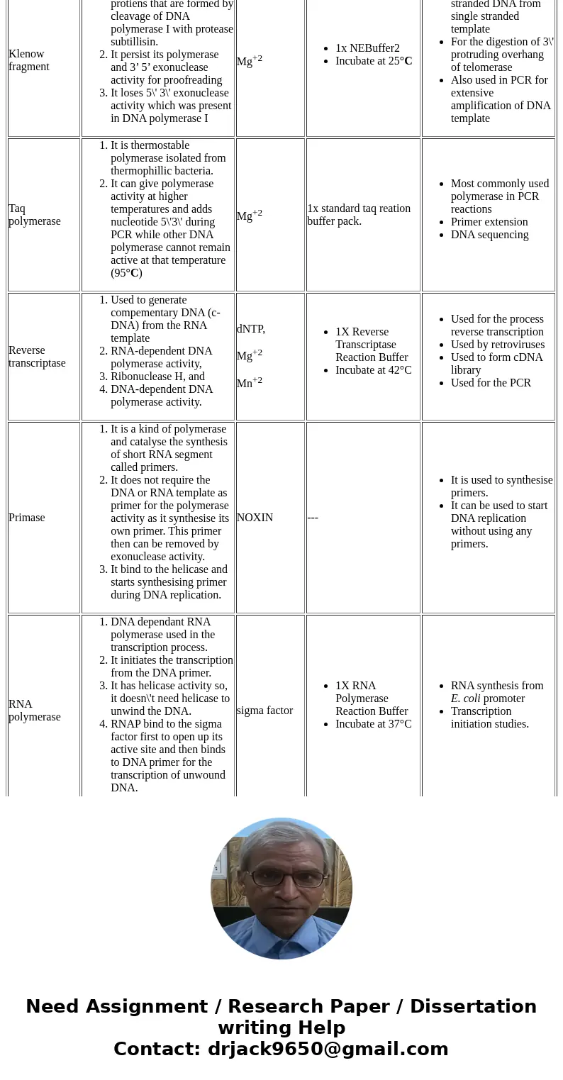 Write a table or chart or any other new way, about the following points: Reaction and mechanism, cofactor, condition of reaction with diagram, and different app