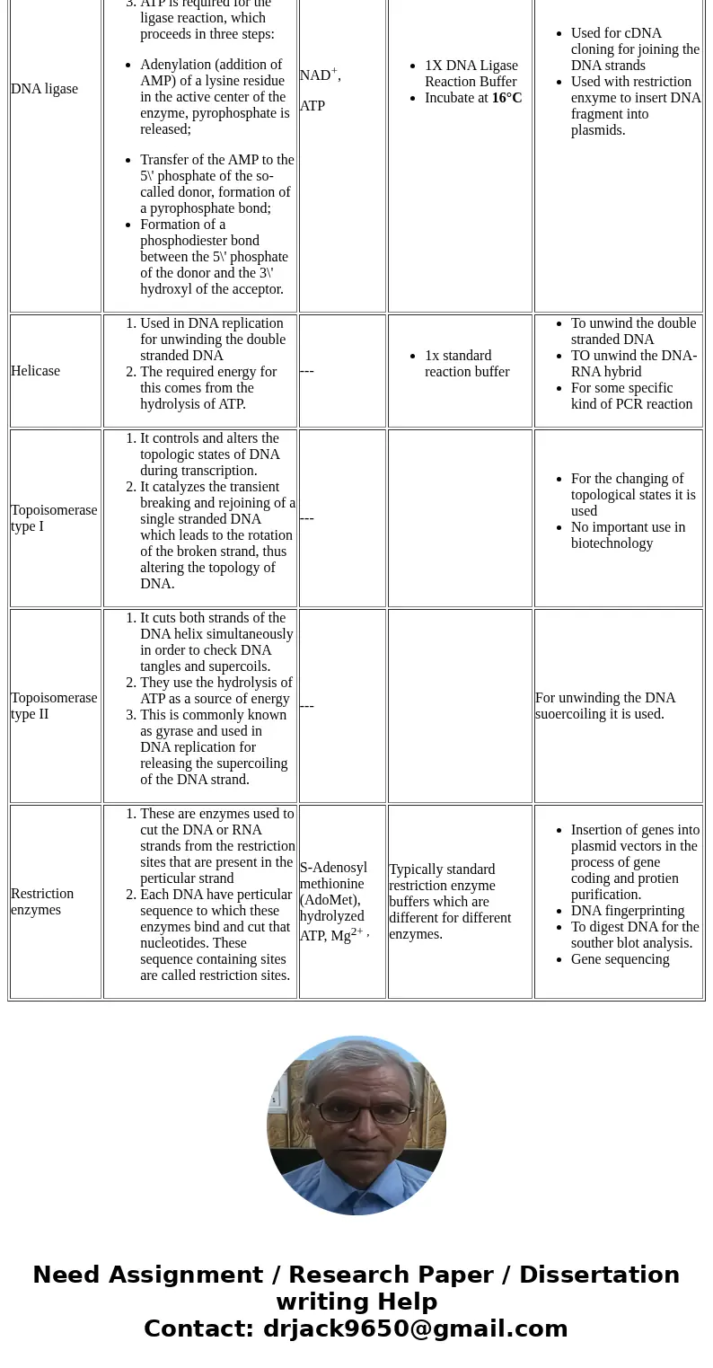 Write a table or chart or any other new way, about the following points: Reaction and mechanism, cofactor, condition of reaction with diagram, and different app