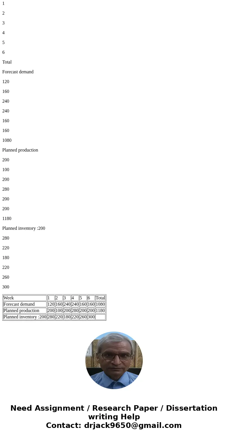 Because of its labor contract a company must hire enough labor for 100units of production per weck on one shift or 200 units per week on two shifts. They canno  Because of its labor contract a company must hire enough labor for 100units of production per weck on one shift or 200 units per week on two shifts. They canno