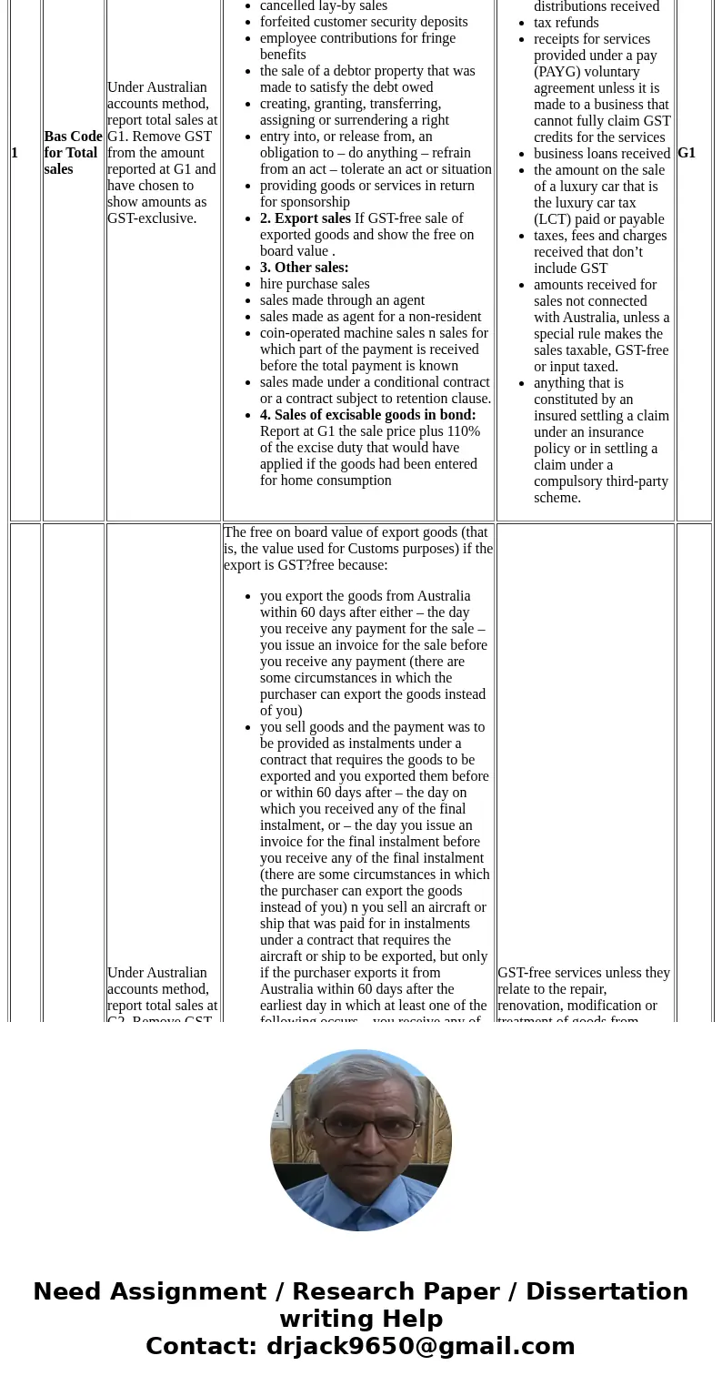 Briefly summarise GST regulations and obligations with reference to GST classifications and relevant materials and provide the correct BAS code for each of the  Briefly summarise GST regulations and obligations with reference to GST classifications and relevant materials and provide the correct BAS code for each of the