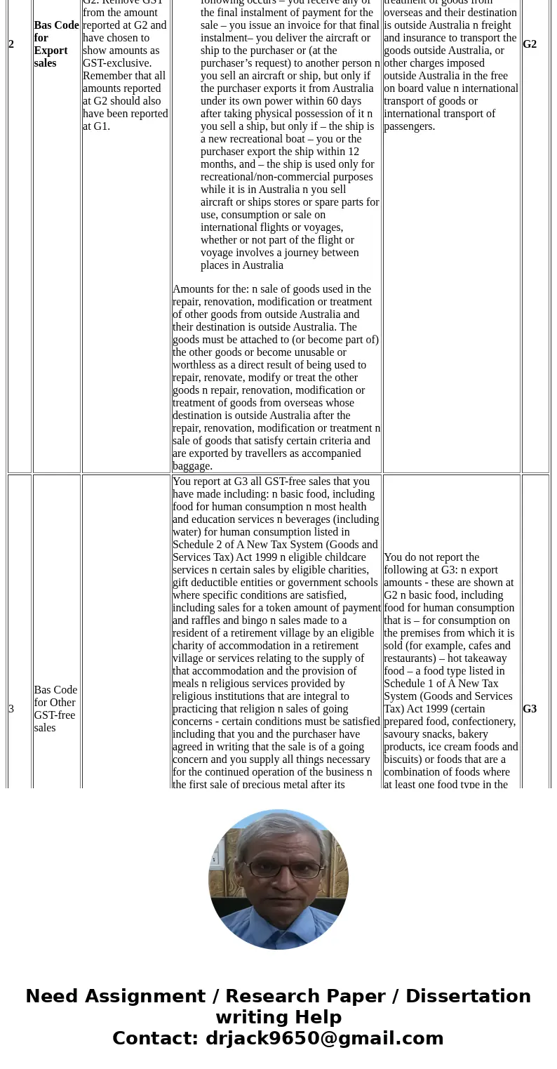 Briefly summarise GST regulations and obligations with reference to GST classifications and relevant materials and provide the correct BAS code for each of the  Briefly summarise GST regulations and obligations with reference to GST classifications and relevant materials and provide the correct BAS code for each of the