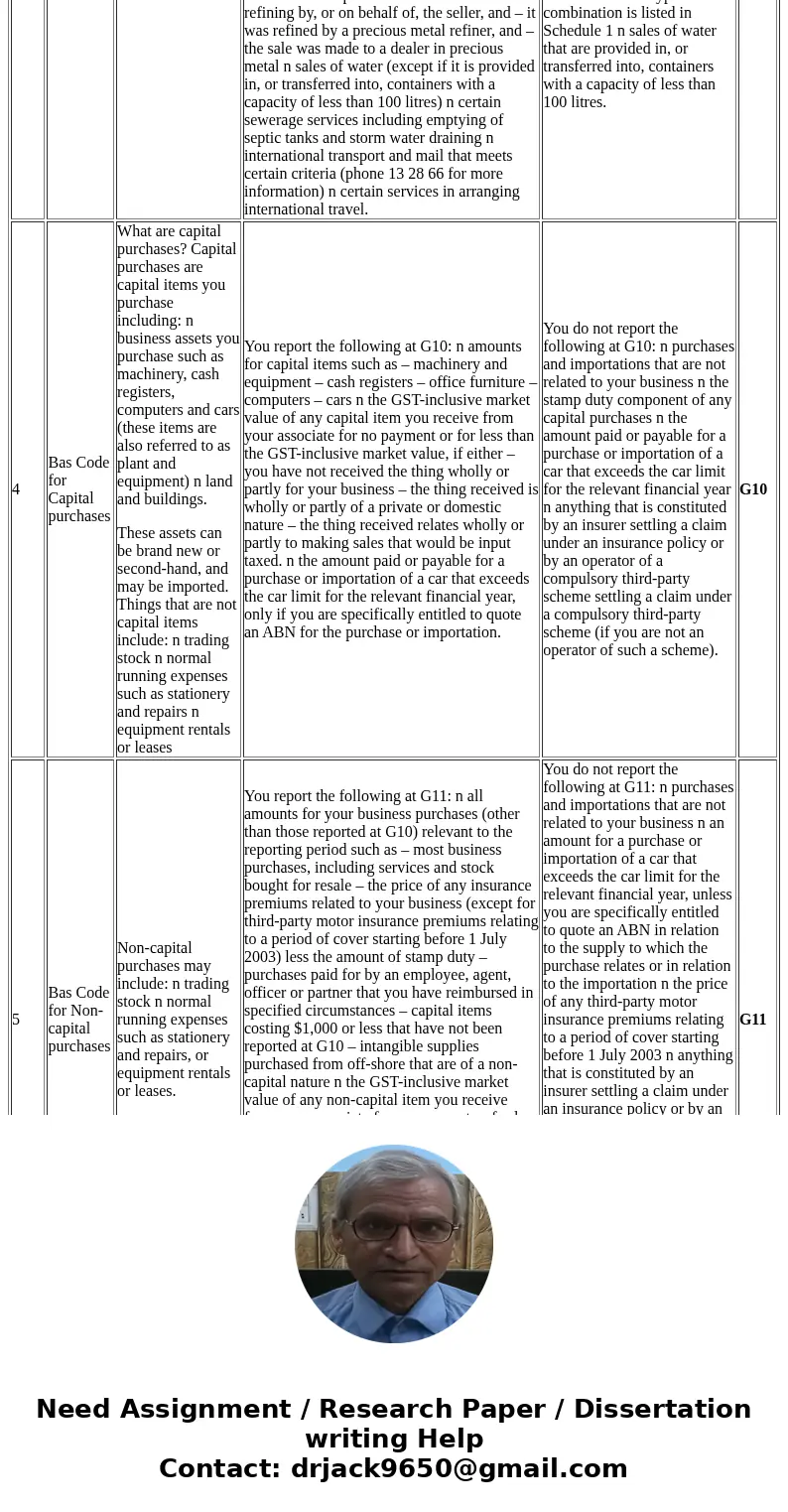 Briefly summarise GST regulations and obligations with reference to GST classifications and relevant materials and provide the correct BAS code for each of the  Briefly summarise GST regulations and obligations with reference to GST classifications and relevant materials and provide the correct BAS code for each of the