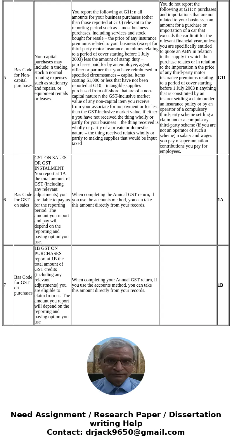 Briefly summarise GST regulations and obligations with reference to GST classifications and relevant materials and provide the correct BAS code for each of the  Briefly summarise GST regulations and obligations with reference to GST classifications and relevant materials and provide the correct BAS code for each of the