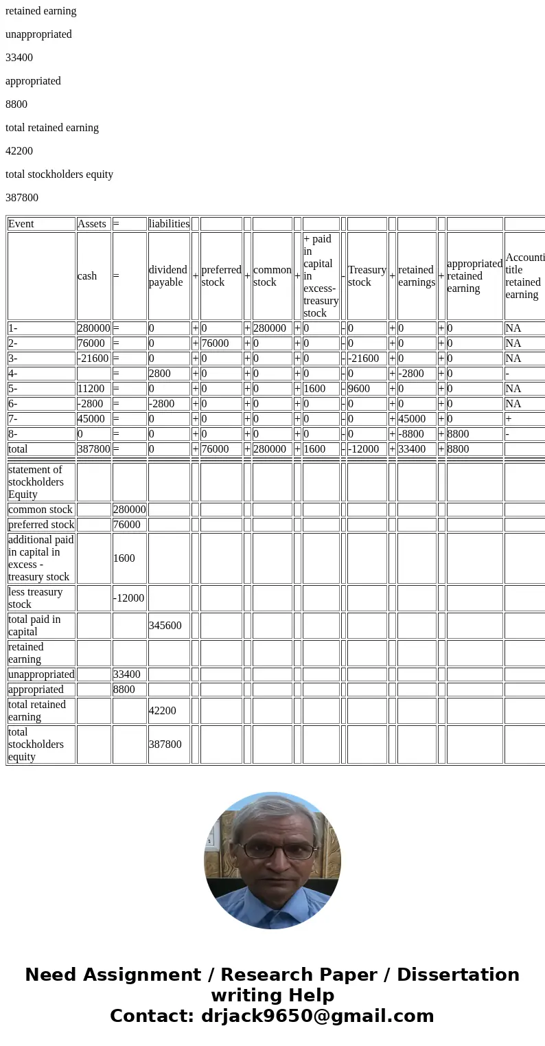 Choctaw Co. completed the following transactions in 2018, the first year of operation 1. Issued 28,000 shares of $10 par common stock for $10 per share. 2. Iss  Choctaw Co. completed the following transactions in 2018, the first year of operation 1. Issued 28,000 shares of $10 par common stock for $10 per share. 2. Iss