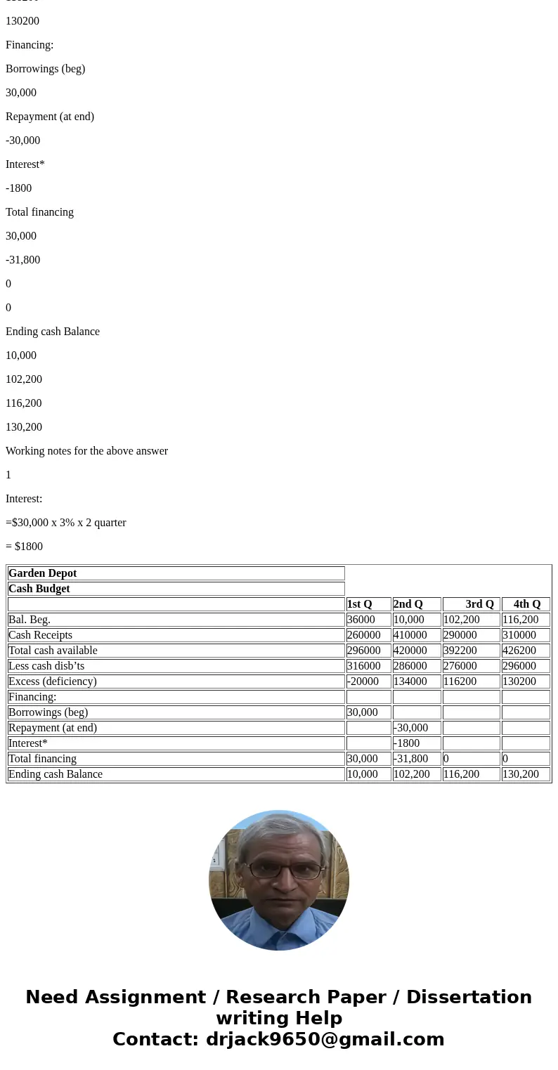  has of its of $10,000 and may Cash Budget 3rd 4th SolutionAnswer: Garden Depot Cash Budget 1st Q 2nd Q 3rd Q 4th Q Bal. Beg. 36000 10,000 102,200 116,200 Cash 
