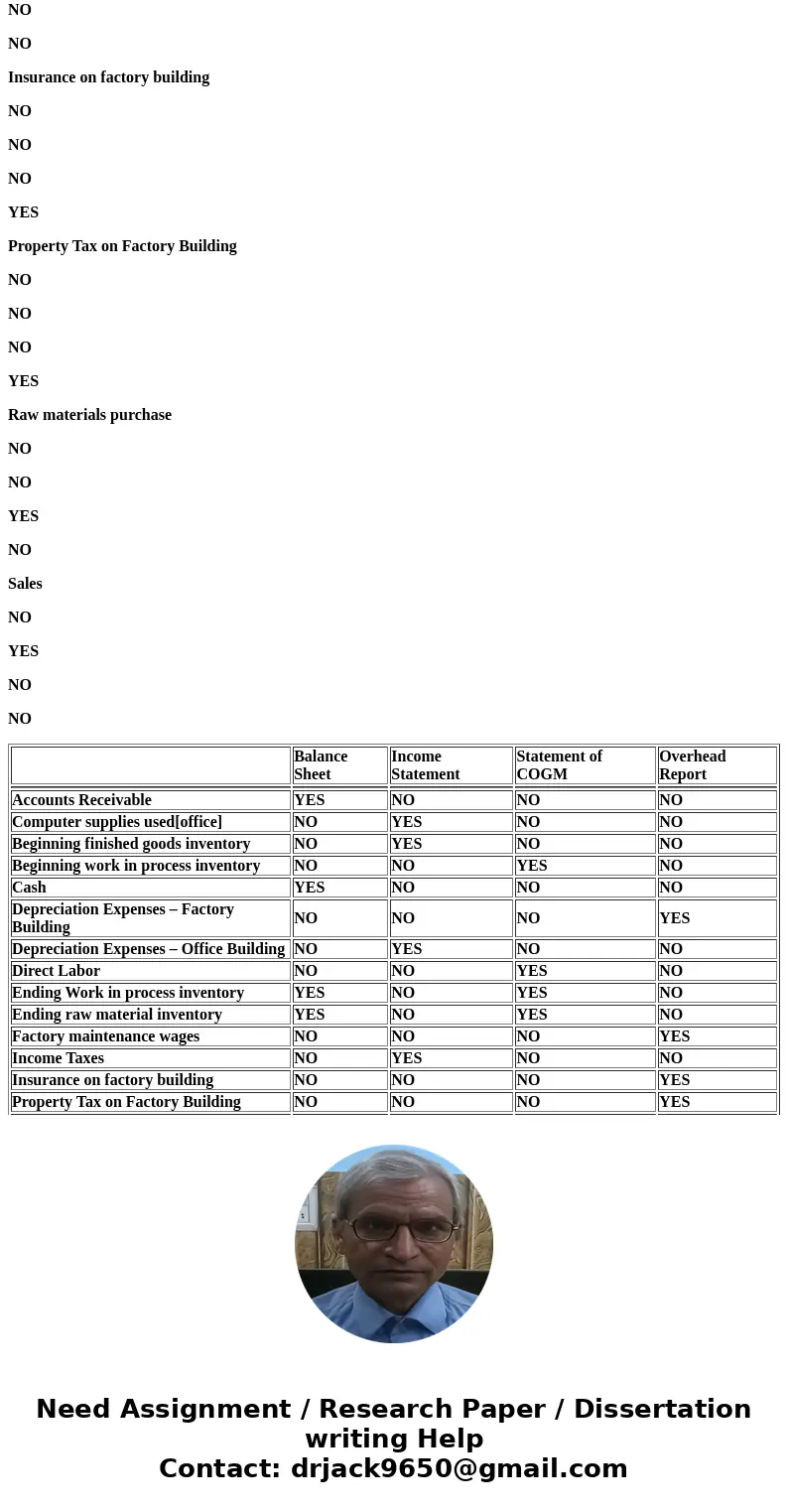 ing compeny, select yes in the appropriate column indicating that it appears on the listing of factory overhead costs and/or a Assume that the income statement  ing compeny, select yes in the appropriate column indicating that it appears on the listing of factory overhead costs and/or a Assume that the income statement
