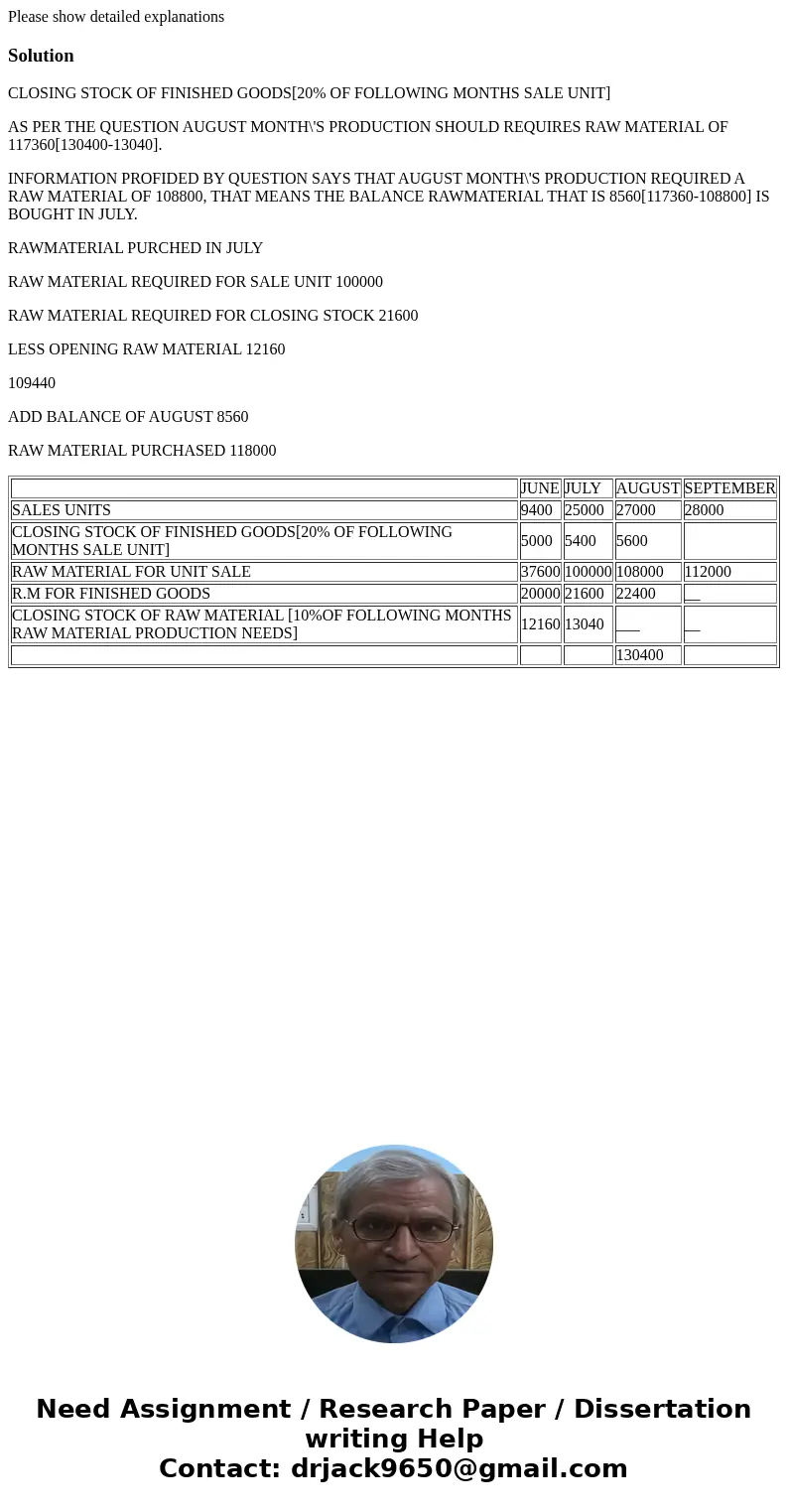 Please show detailed explanationsSolutionCLOSING STOCK OF FINISHED GOODS[20% OF FOLLOWING MONTHS SALE UNIT] AS PER THE QUESTION AUGUST MONTH\'S PRODUCTION SHOUL