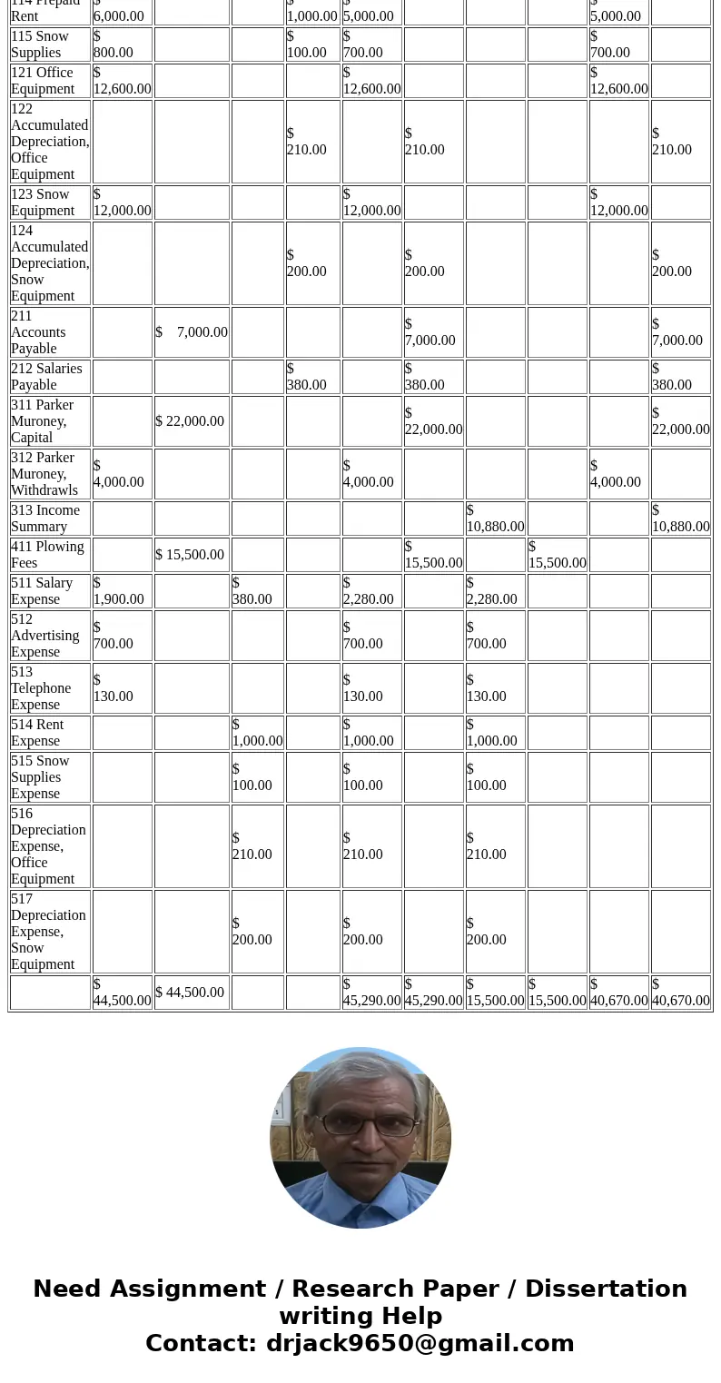Prepare a worksheet that contains the following columns: Trial Balance, Adjustments, Adjusted Trial Balance, Income Statement and Balance Sheet. From the follow
