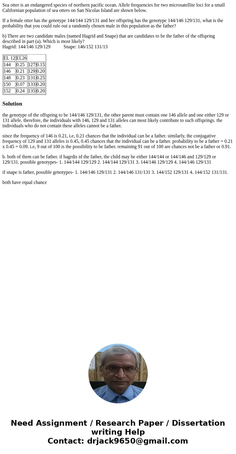 Sea otter is an endangered species of northern pacific ocean. Allele frequencies for two microsatellite loci for a small Californian population of sea otters on