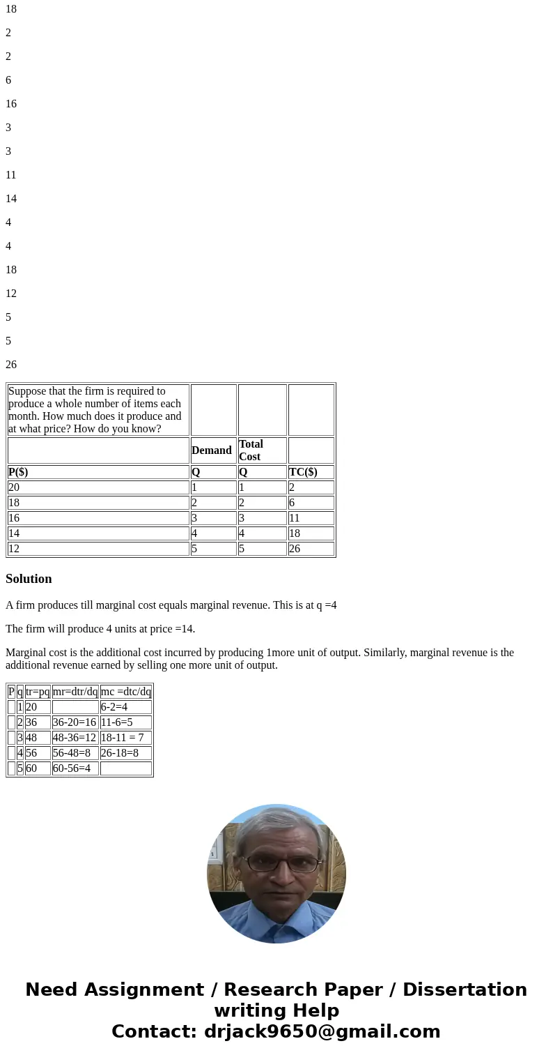 Suppose that the firm is required to produce a whole number of items each month. How much does it produce and at what price? How do you know? Demand Total Cost  Suppose that the firm is required to produce a whole number of items each month. How much does it produce and at what price? How do you know? Demand Total Cost