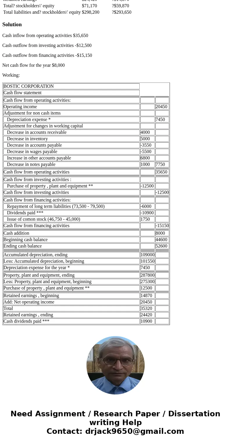 The balance sheet for Bostick Corporation? follows: Ending balance Beginning balance ?Assets: Current? assets: Cash and cash equivalents $52,600 ?$44,600 Accoun