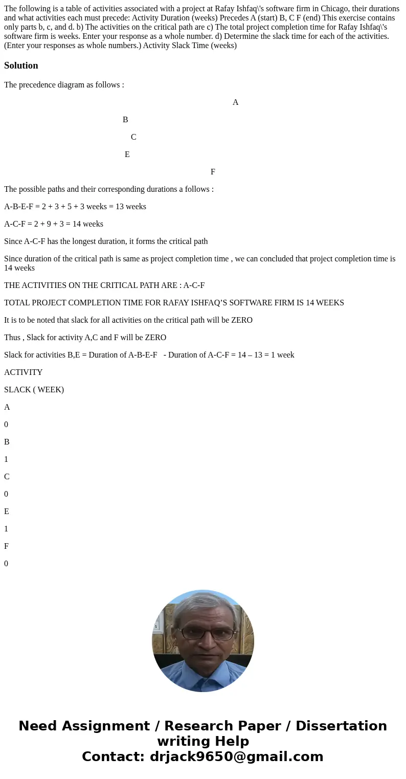  The following is a table of activities associated with a project at Rafay Ishfaq\'s software firm in Chicago, their durations and what activities each must pre