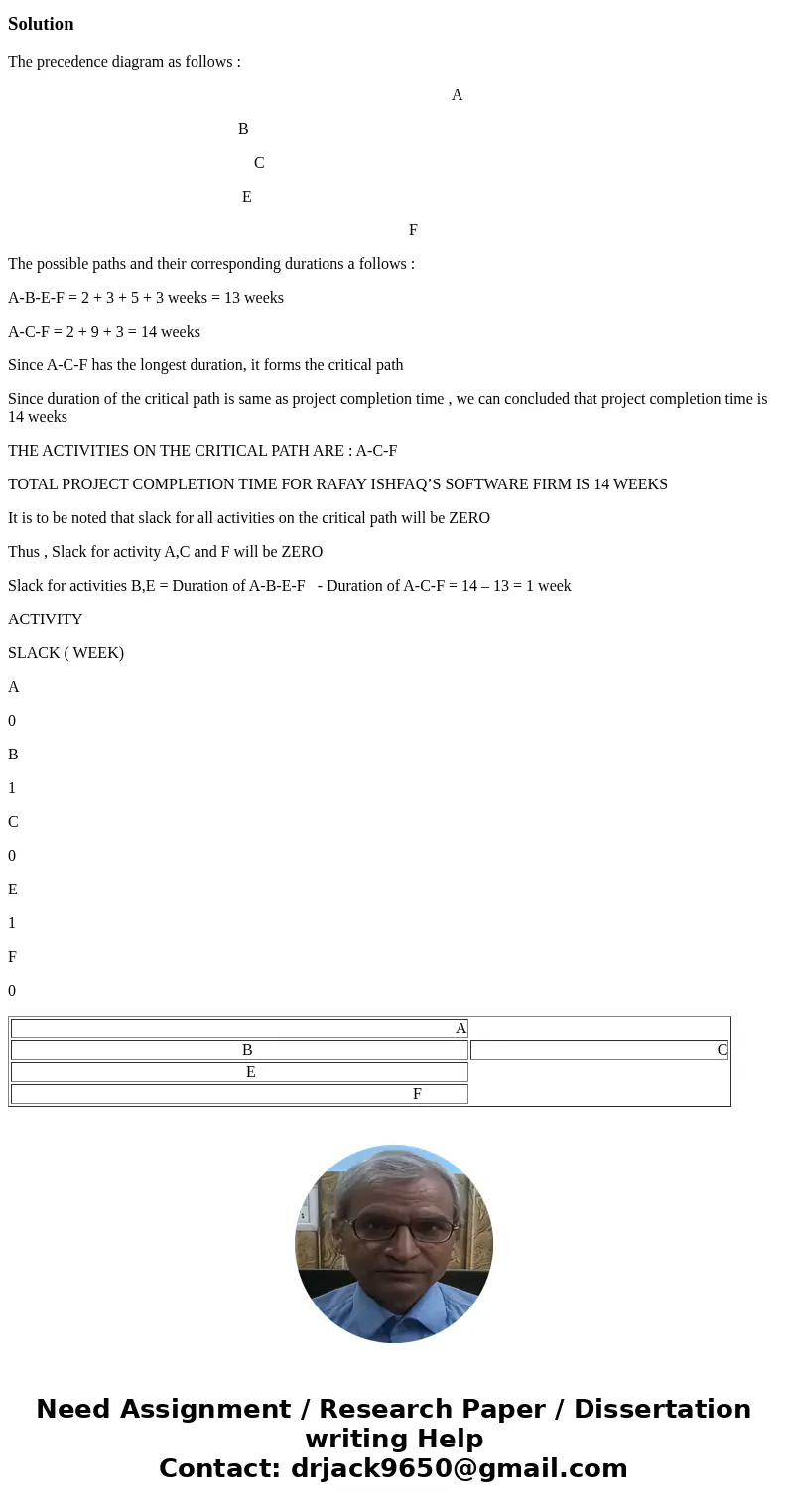  The following is a table of activities associated with a project at Rafay Ishfaq\'s software firm in Chicago, their durations and what activities each must pre