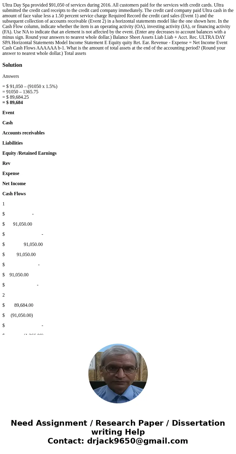 Ultra Day Spa provided $91,050 of services during 2016. All customers paid for the services with credit cards. Ultra submitted the credit card receipts to the   Ultra Day Spa provided $91,050 of services during 2016. All customers paid for the services with credit cards. Ultra submitted the credit card receipts to the