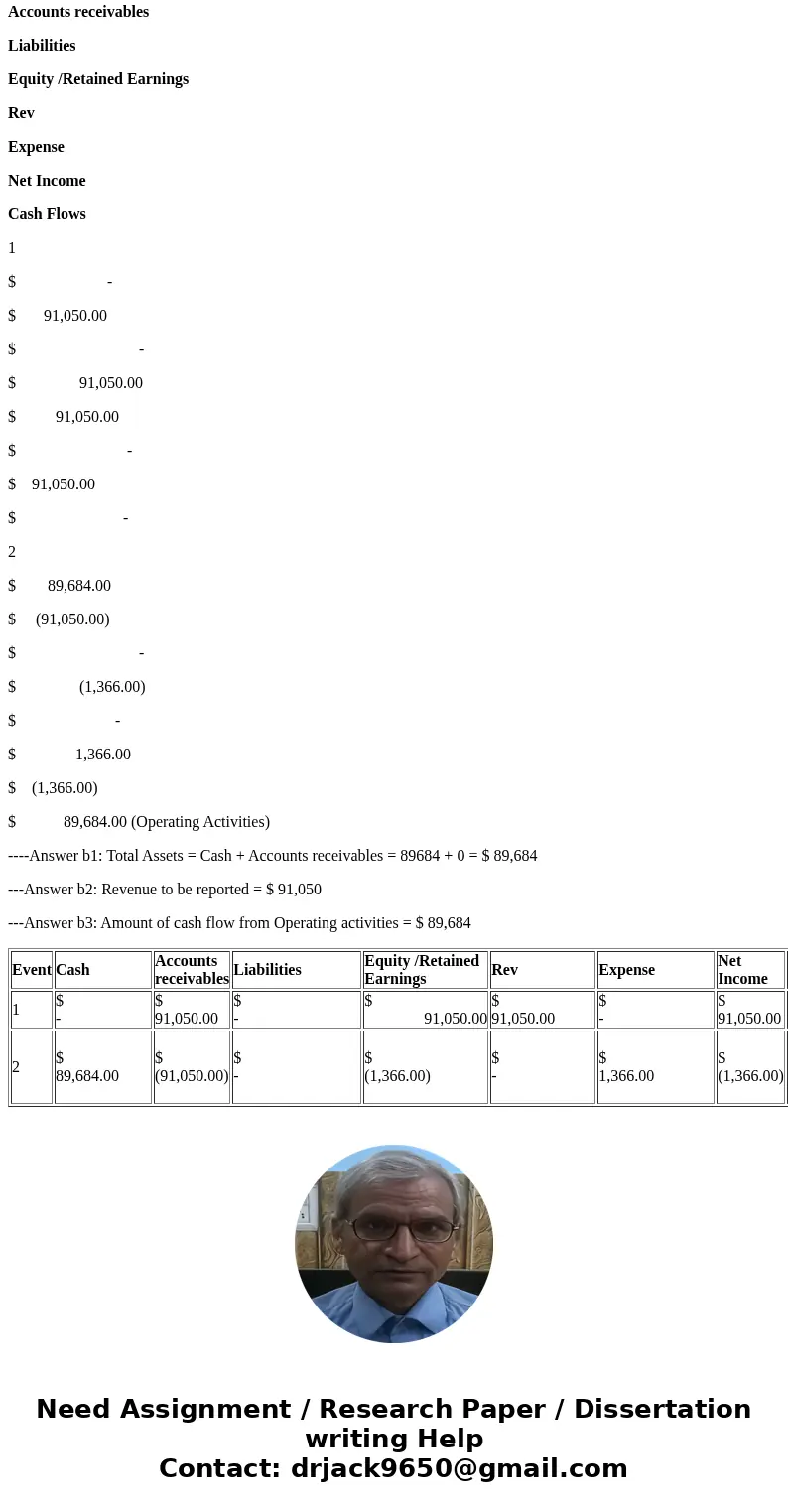 Ultra Day Spa provided $91,050 of services during 2016. All customers paid for the services with credit cards. Ultra submitted the credit card receipts to the   Ultra Day Spa provided $91,050 of services during 2016. All customers paid for the services with credit cards. Ultra submitted the credit card receipts to the