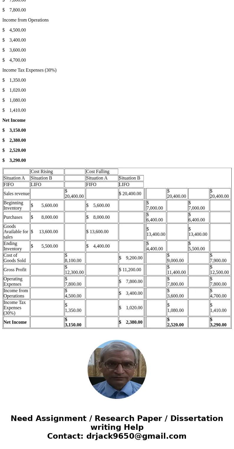  Use the following information to complete this exercise: sales, 950 units for $20,400; beginning inventory 700 units; purchases, 800 units, ending inventory, 5