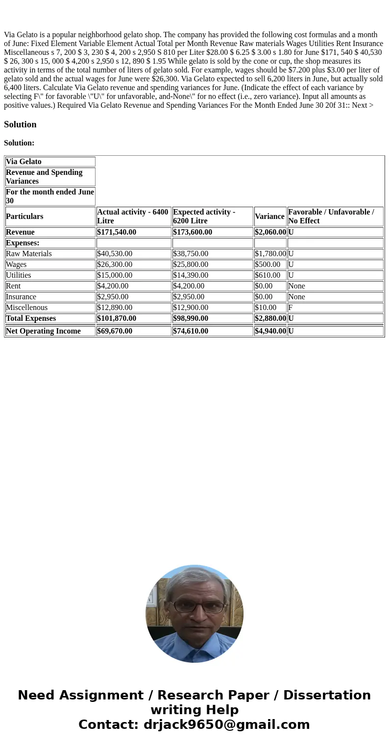  Via Gelato is a popular neighborhood gelato shop. The company has provided the following cost formulas and a month of June: Fixed Element Variable Element Actu