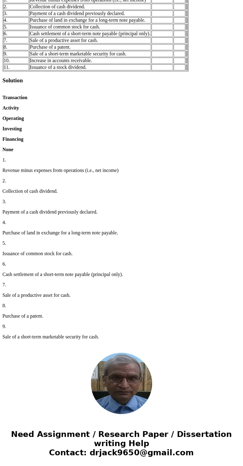 14. For each of the following items, indicate with the letter X whether the transaction would appear in the operating, investing, or financing activities sectio