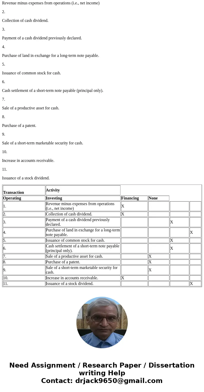 14. For each of the following items, indicate with the letter X whether the transaction would appear in the operating, investing, or financing activities sectio