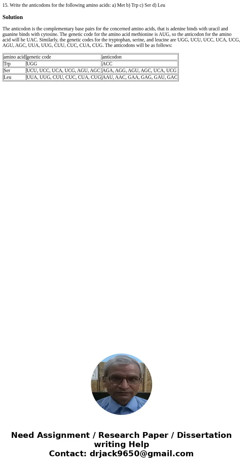 15. Write the anticodons for the following amino acids: a) Met b) Trp c) Ser d) LeuSolutionThe anticodon is the complementary base pairs for the concerned amino 15. Write the anticodons for the following amino acids: a) Met b) Trp c) Ser d) LeuSolutionThe anticodon is the complementary base pairs for the concerned amino