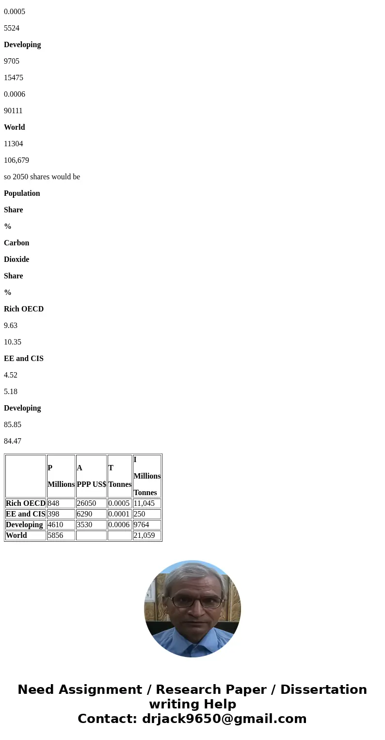 7. Take the following data as referring to 2000 (they come from UNDP (2001), P and A are for 1999 and Tuses CO2 data for 1997), and the world as being the sum   7. Take the following data as referring to 2000 (they come from UNDP (2001), P and A are for 1999 and Tuses CO2 data for 1997), and the world as being the sum