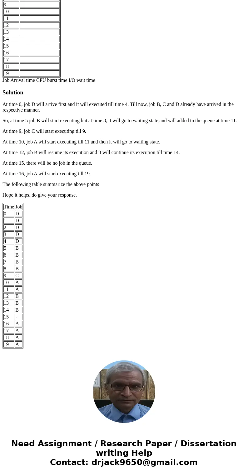 Assuming that the First Come First Served (FCFS) scheduling policy is used to schedule job CPU bursts, choose the job that will be scheduled in each of the time Assuming that the First Come First Served (FCFS) scheduling policy is used to schedule job CPU bursts, choose the job that will be scheduled in each of the time