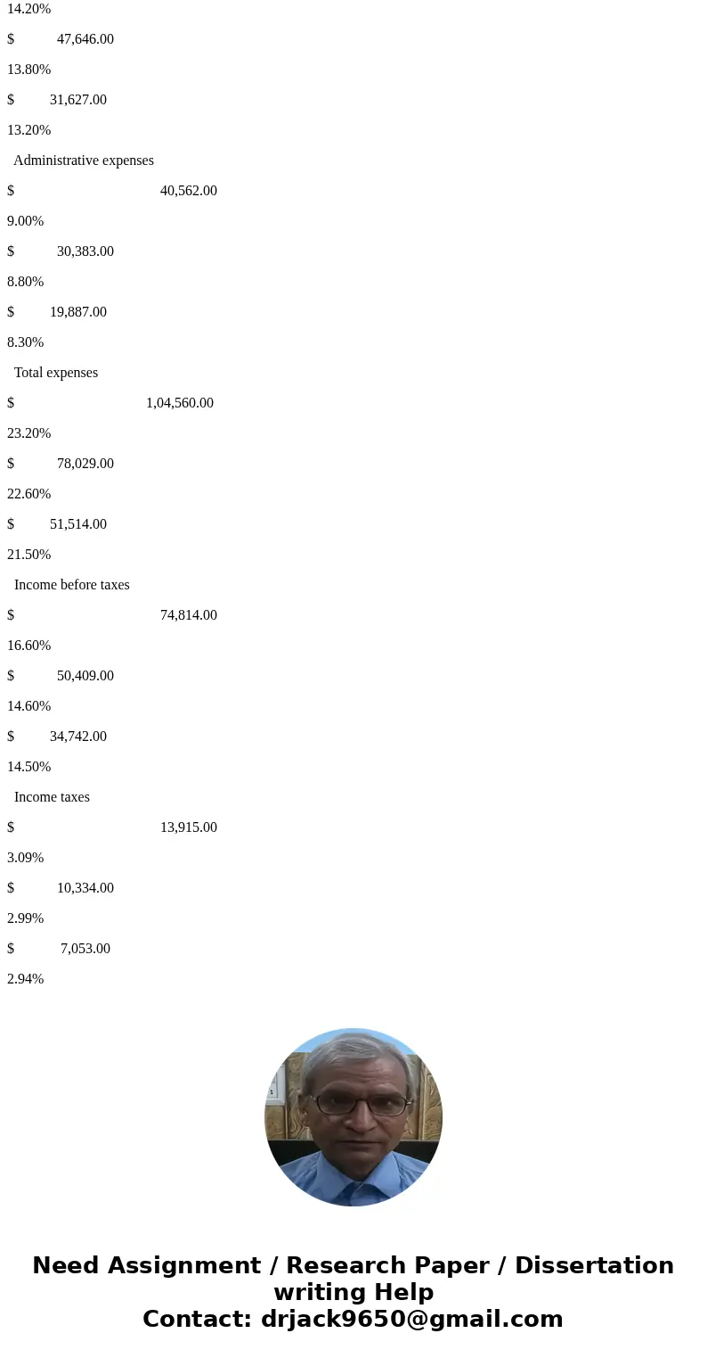 Complete the below table to calculate income statement data in common-size percents. (Round your percentage answers to 2 decimal places.) Complete the below tab