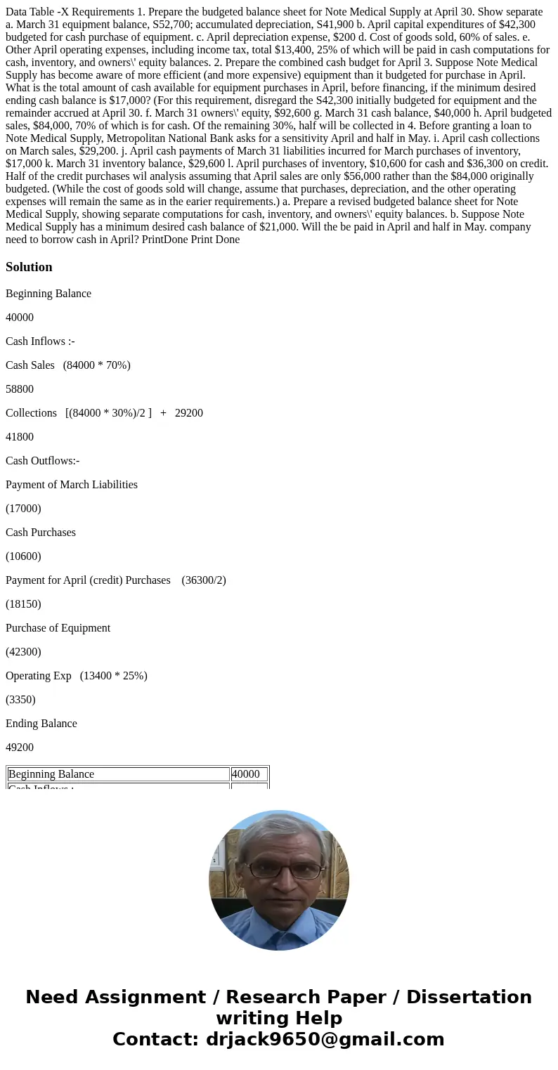 Data Table -X Requirements 1. Prepare the budgeted balance sheet for Note Medical Supply at April 30. Show separate a. March 31 equipment balance, S52,700; acc  Data Table -X Requirements 1. Prepare the budgeted balance sheet for Note Medical Supply at April 30. Show separate a. March 31 equipment balance, S52,700; acc
