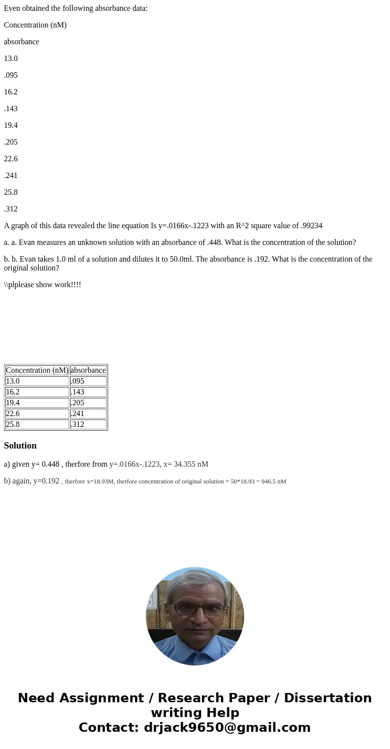 Even obtained the following absorbance data: Concentration (nM) absorbance 13.0 .095 16.2 .143 19.4 .205 22.6 .241 25.8 .312 A graph of this data revealed the l Even obtained the following absorbance data: Concentration (nM) absorbance 13.0 .095 16.2 .143 19.4 .205 22.6 .241 25.8 .312 A graph of this data revealed the l
