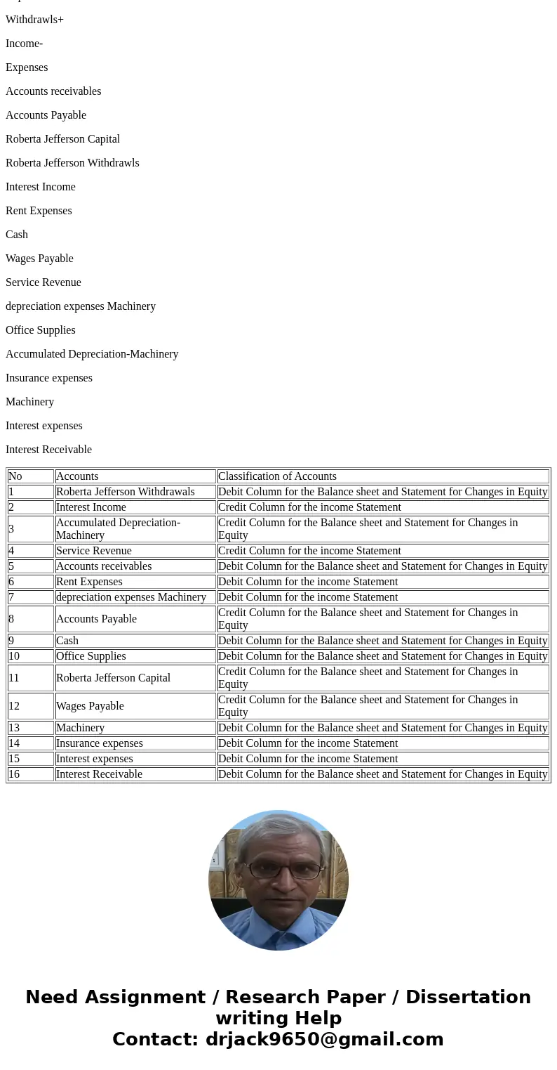 Exercise 4-1 5. 9. 13. 10. 14. 2. 7. 15 12. 16 SolutionNo Accounts Classification of Accounts 1 Roberta Jefferson Withdrawals Debit Column for the Balance shee  Exercise 4-1 5. 9. 13. 10. 14. 2. 7. 15 12. 16 SolutionNo Accounts Classification of Accounts 1 Roberta Jefferson Withdrawals Debit Column for the Balance shee