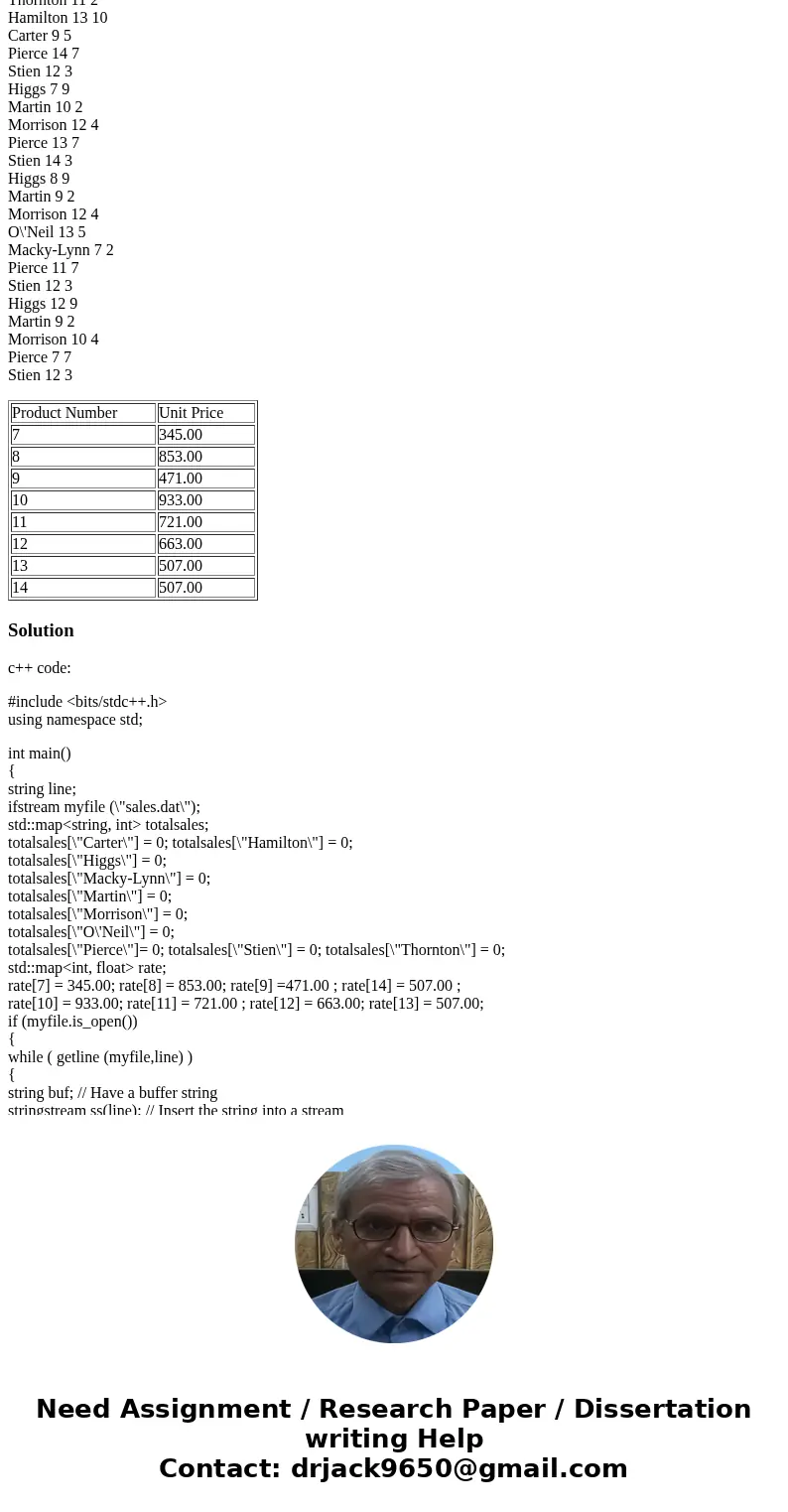 I\'m trying to write a c++ program using visual studio. The program is supposed to take a sales.dat file of the format: name unit quantity and out put a file fo I\'m trying to write a c++ program using visual studio. The program is supposed to take a sales.dat file of the format: name unit quantity and out put a file fo