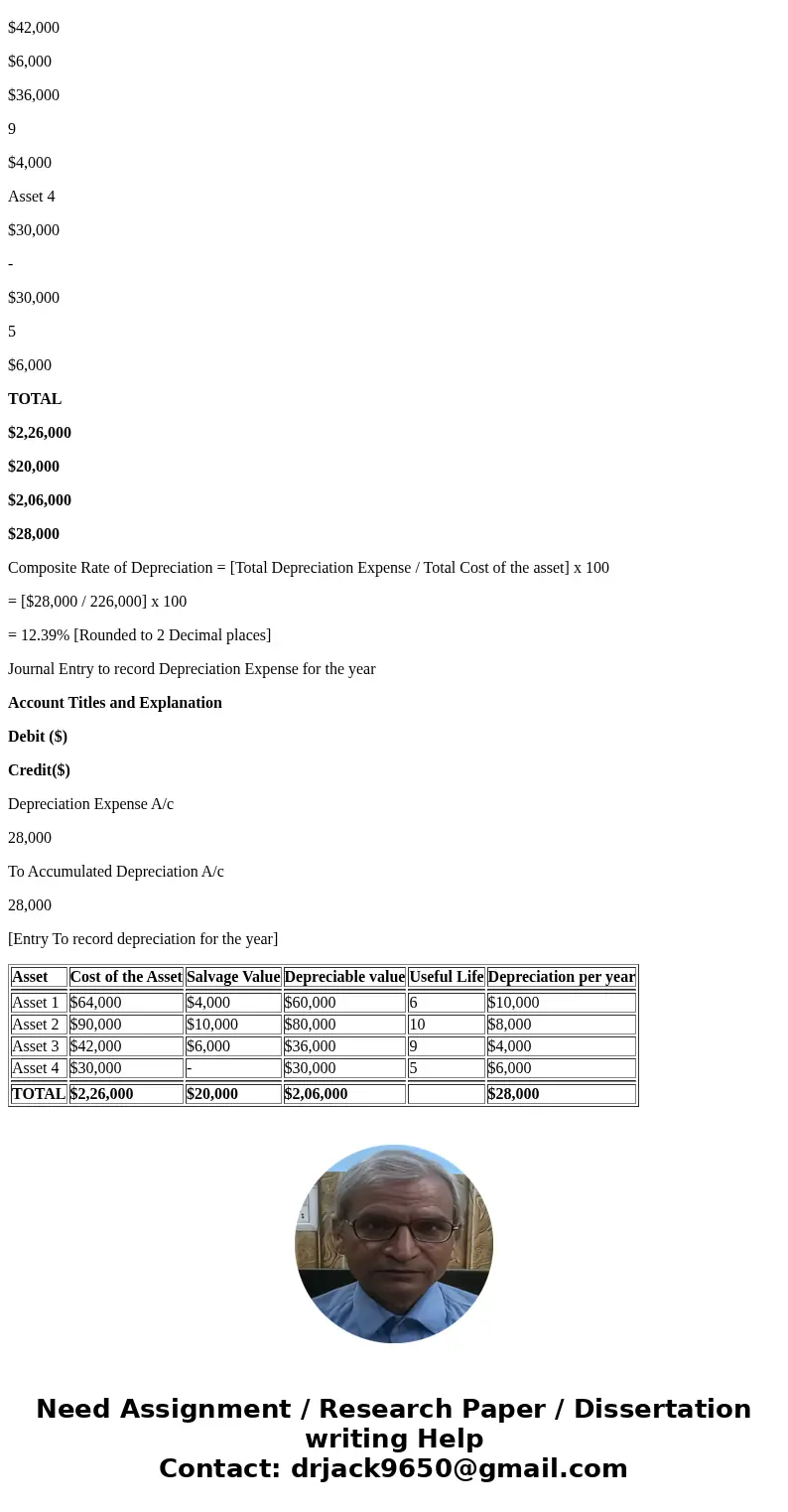 Practice 11 The company ntial pool of assets on which the group depreciation rate is based is as follows has decided to use group depreciation based on the str  Practice 11 The company ntial pool of assets on which the group depreciation rate is based is as follows has decided to use group depreciation based on the str