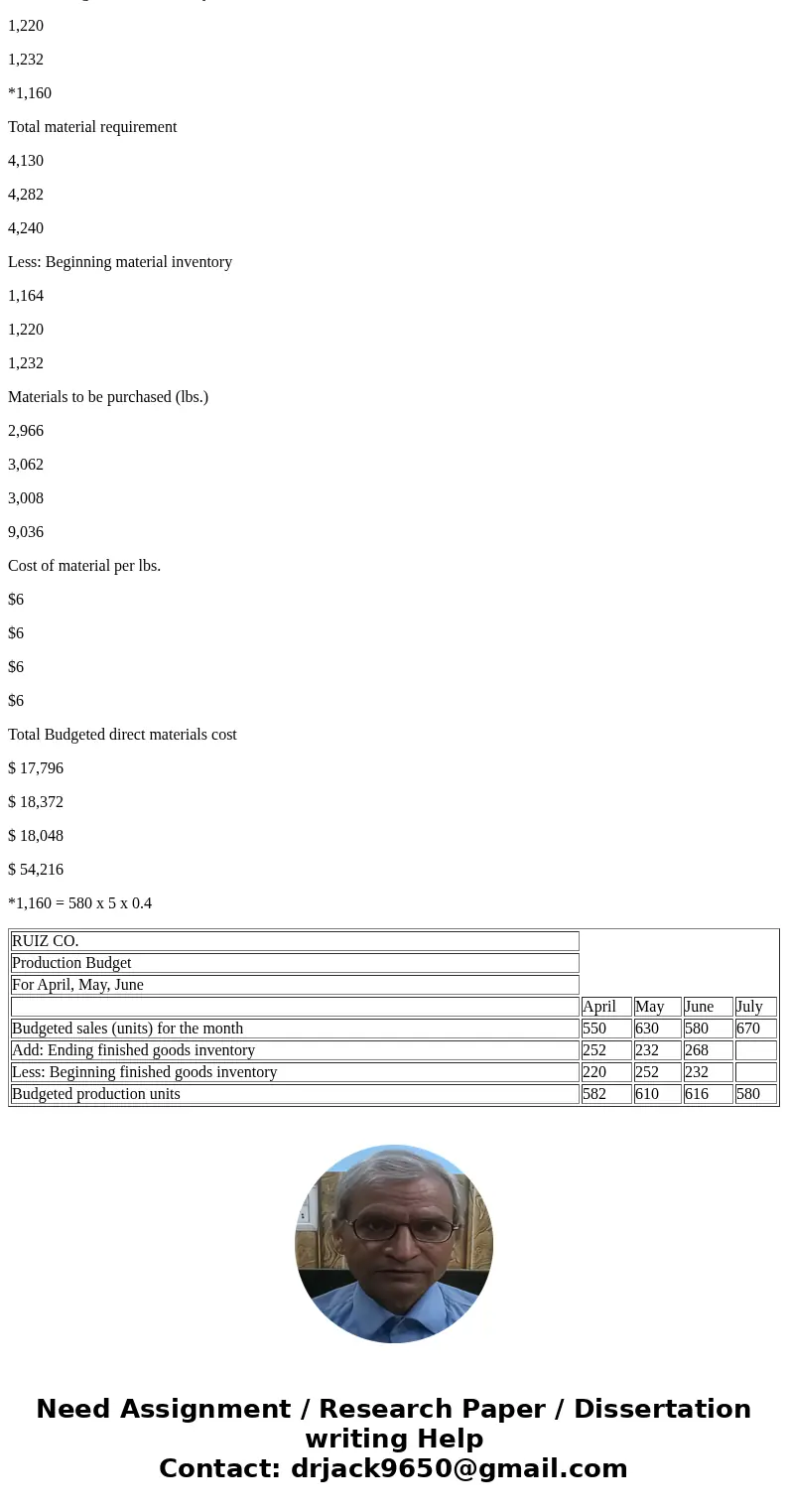 Required information Ruiz Co. provides the following sales forecast for the next four months: April May June July Sales (units) 550 630 580 670 The company want