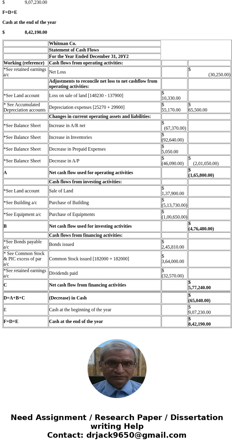 Statement of Cash Flows—Indirect Method The comparative balance sheet of Whitman Co. at December 31, 20Y2 and 20Y1, is as follows: The noncurrent asset, noncurr