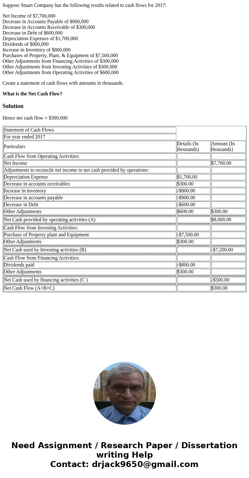 Suppose Stuart Company has the following results related to cash flows for 2017: Net Income of $7,700,000 Decrease in Accounts Payable of $900,000 Decrease in A