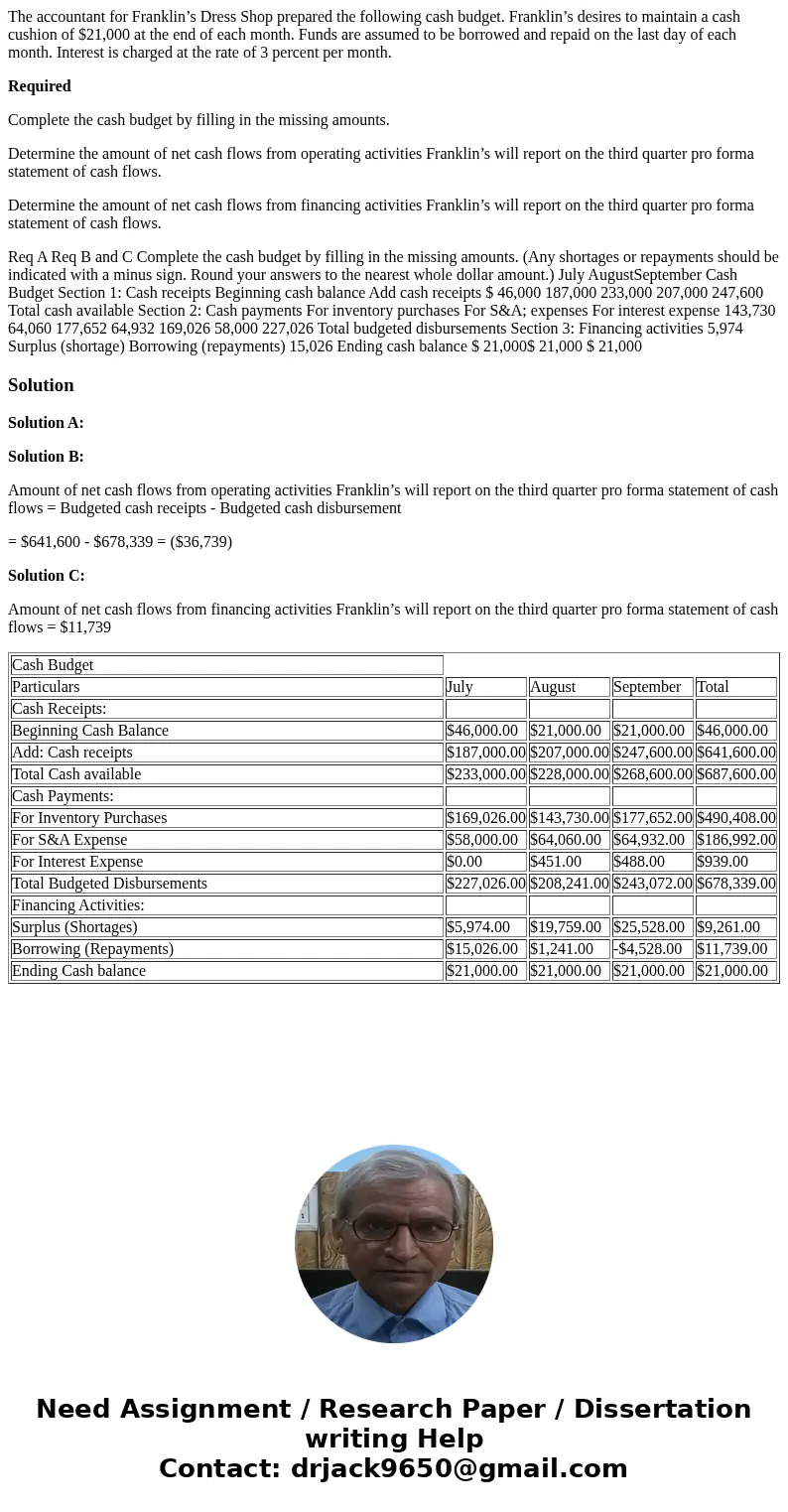 The accountant for Franklin’s Dress Shop prepared the following cash budget. Franklin’s desires to maintain a cash cushion of $21,000 at the end of each month. 