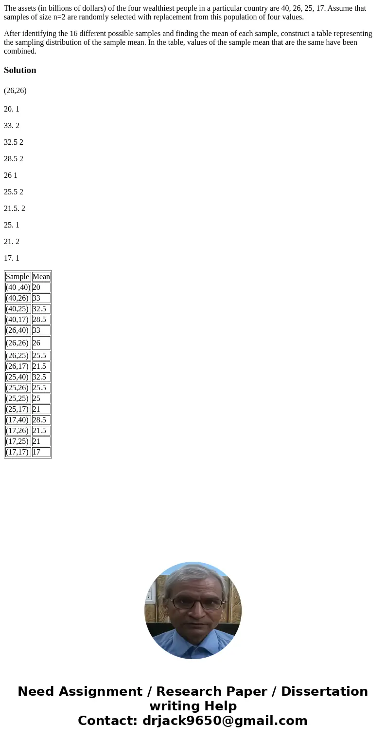 The assets (in billions of dollars) of the four wealthiest people in a particular country are 40, 26, 25, 17. Assume that samples of size n=2 are randomly selec