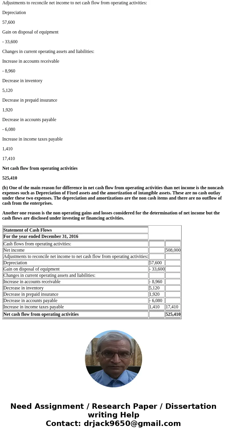 The income statement disclosed the following items for 2016: Balances of the current assets and current liability accounts changed between December 31, 2015, an