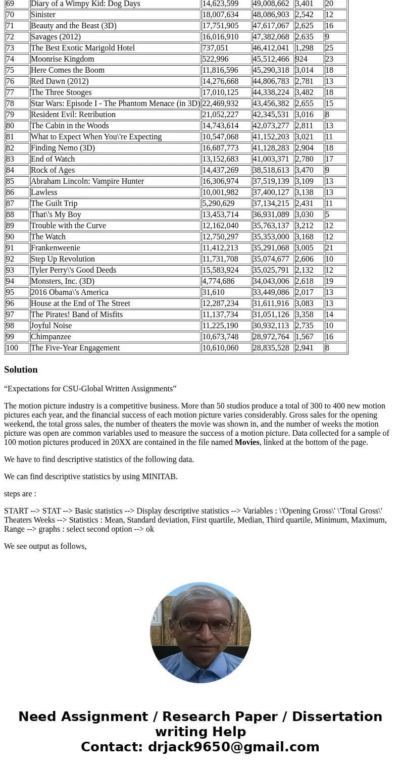 The motion picture industry is a competitive business. More than 50 studios produce a total of 300 to 400 new motion pictures each year, and the financial succe The motion picture industry is a competitive business. More than 50 studios produce a total of 300 to 400 new motion pictures each year, and the financial succe