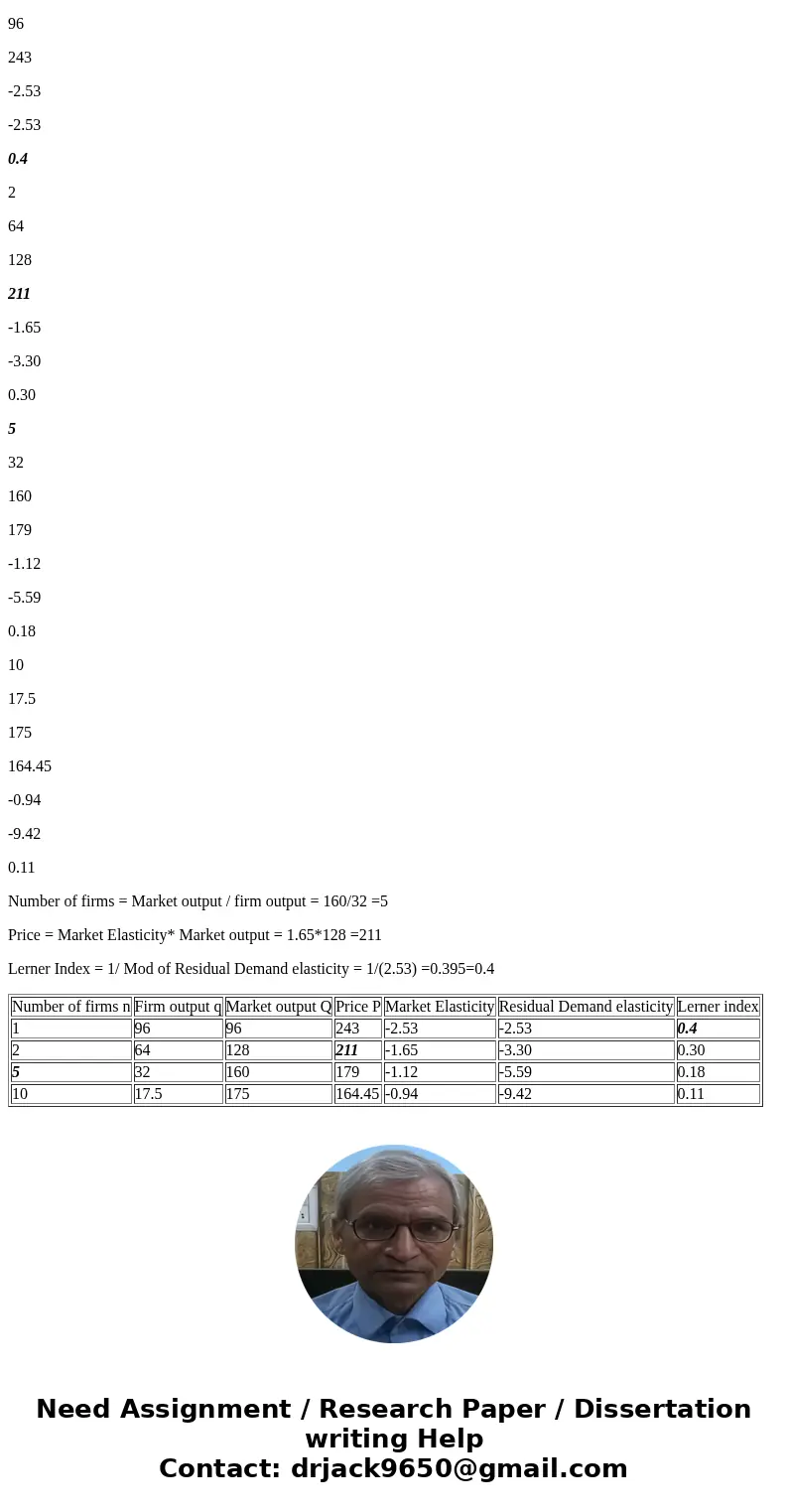Use the information given to complete the table below Number of Firm output, Market Price, p output, Q 96 128 160 175 elasticit 2.53 1.65 1.12 0.94 Market Resi  Use the information given to complete the table below Number of Firm output, Market Price, p output, Q 96 128 160 175 elasticit 2.53 1.65 1.12 0.94 Market Resi