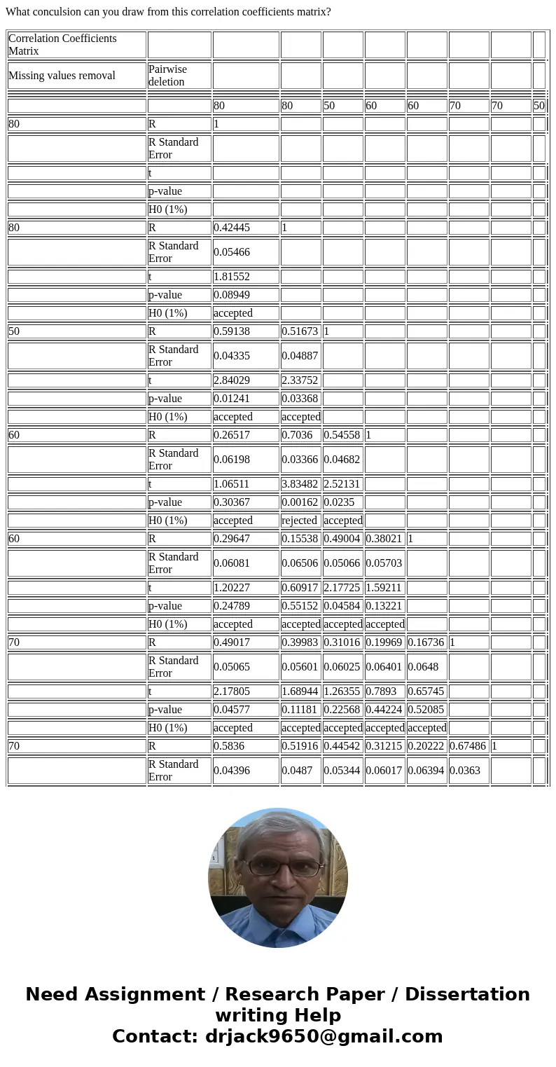 What conculsion can you draw from this correlation coefficients matrix? Correlation Coefficients Matrix Missing values removal Pairwise deletion 80 80 50 60 60 