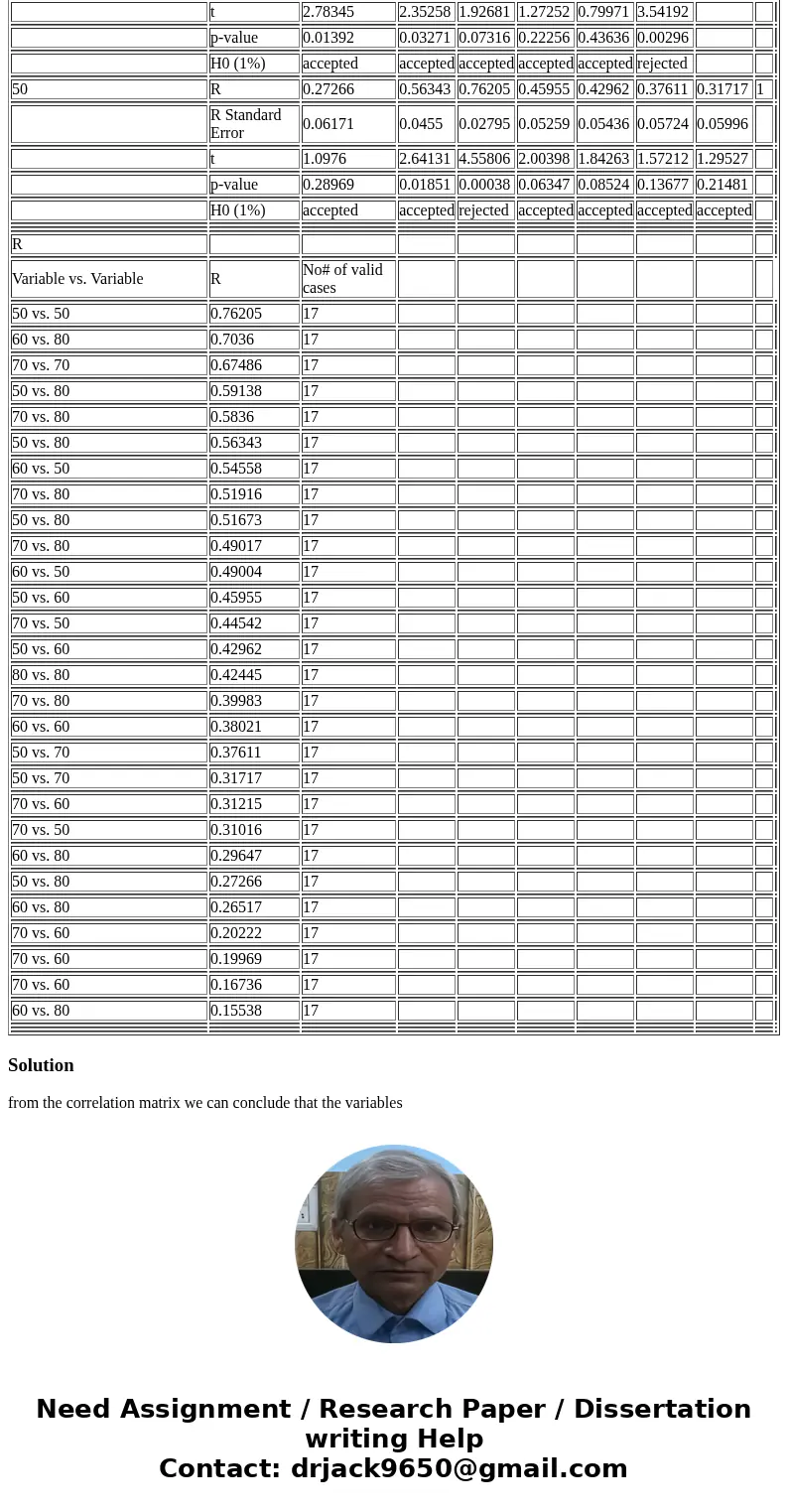 What conculsion can you draw from this correlation coefficients matrix? Correlation Coefficients Matrix Missing values removal Pairwise deletion 80 80 50 60 60 