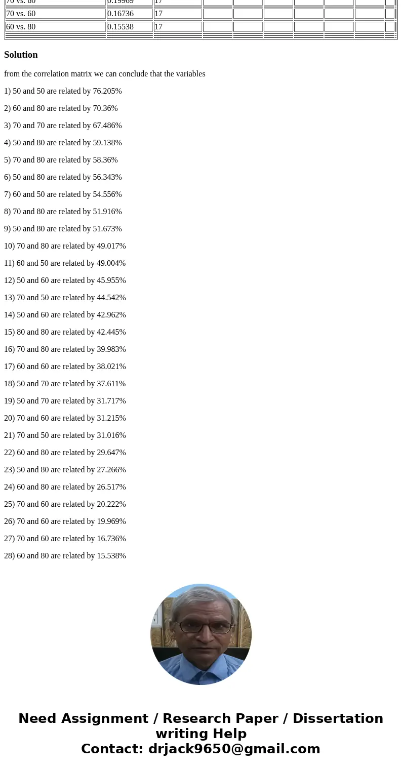 What conculsion can you draw from this correlation coefficients matrix? Correlation Coefficients Matrix Missing values removal Pairwise deletion 80 80 50 60 60 