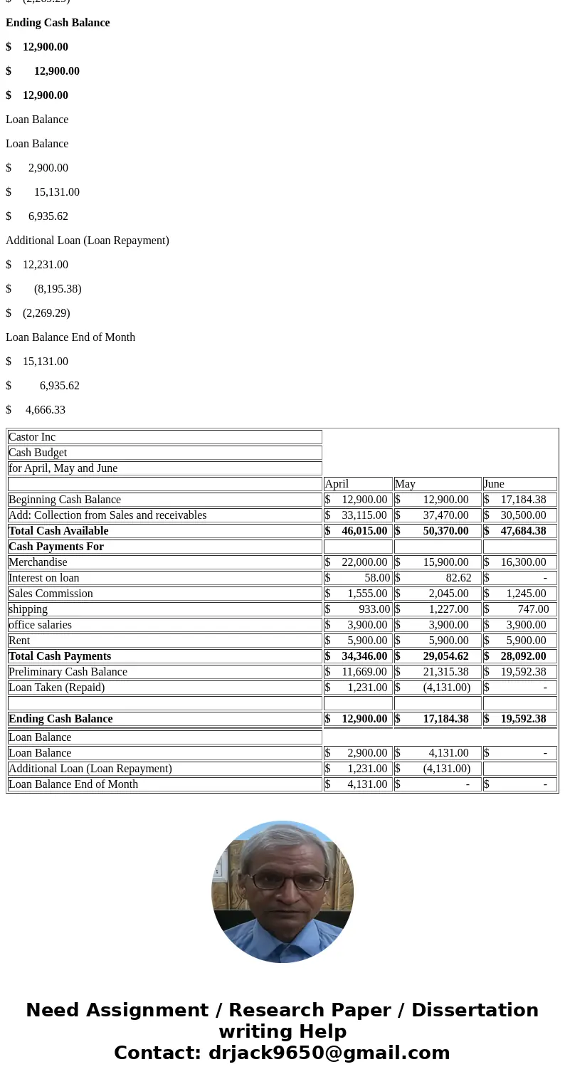  Check my work Castor, Inc, is preparing its master budget for the quarter ended June 30 Budgeted sales and cash payments for merchandise for the next three mon