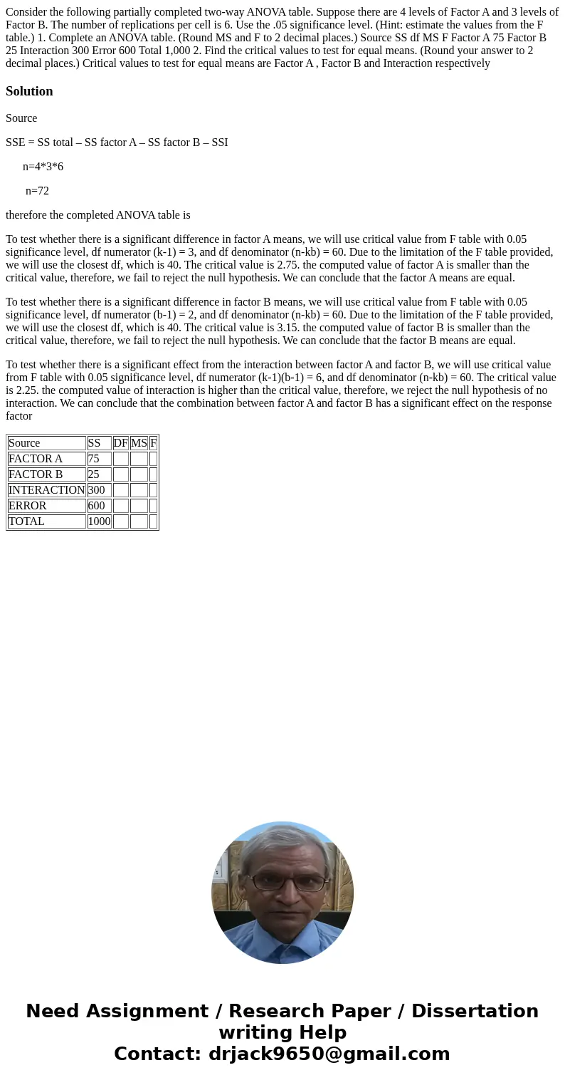 Consider the following partially completed two-way ANOVA table. Suppose there are 4 levels of Factor A and 3 levels of Factor B. The number of replications per 