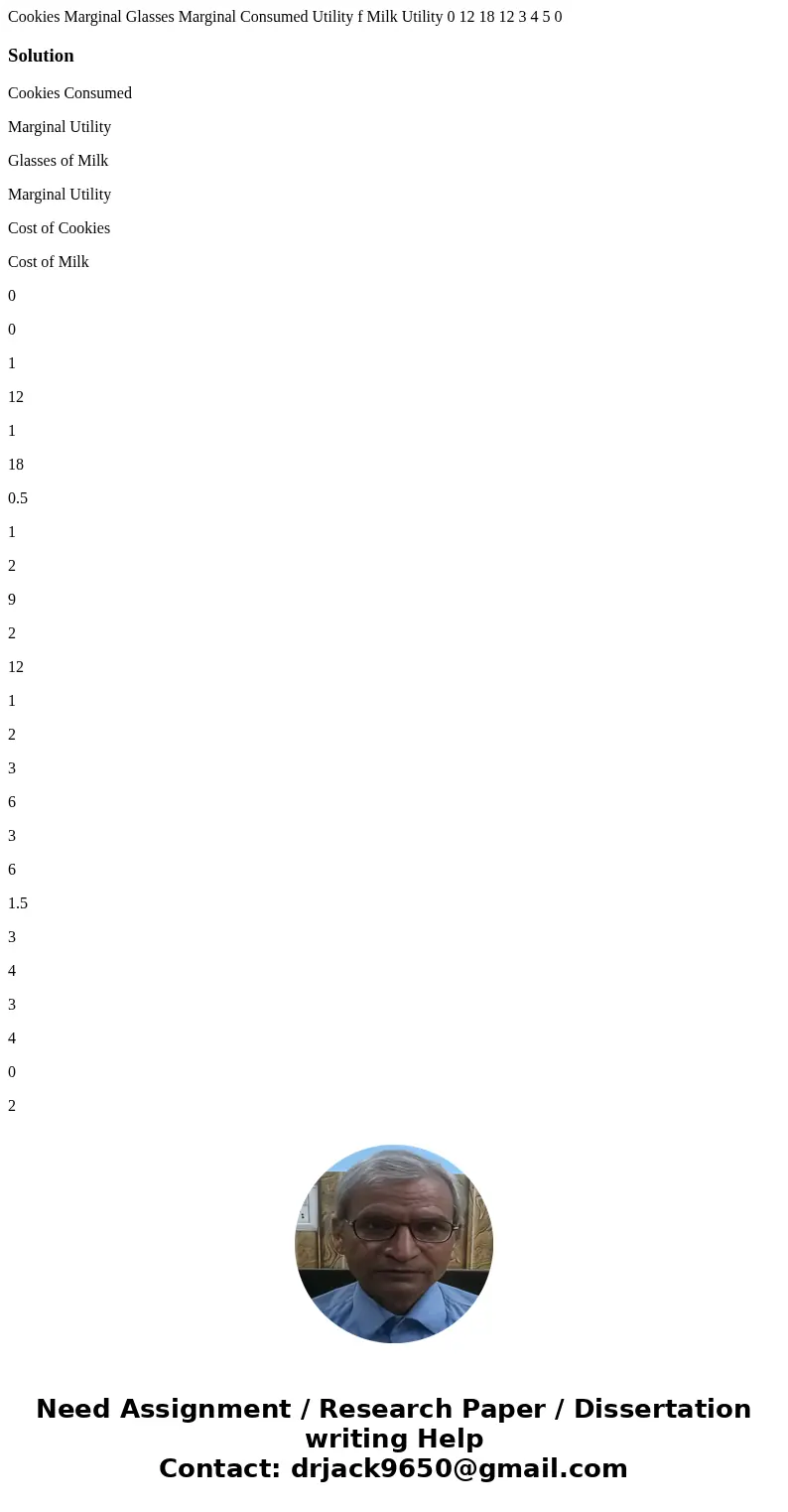  Cookies Marginal Glasses Marginal Consumed Utility f Milk Utility 0 12 18 12 3 4 5 0 SolutionCookies Consumed Marginal Utility Glasses of Milk Marginal Utility