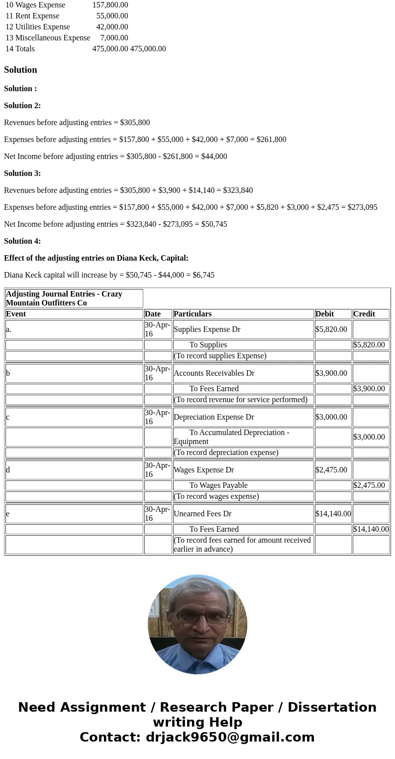 Crazy Mountain Outfitters Co., an outfitter store for fishing treks, prepared the following unadjusted trial balance at the end of its first year of operations: